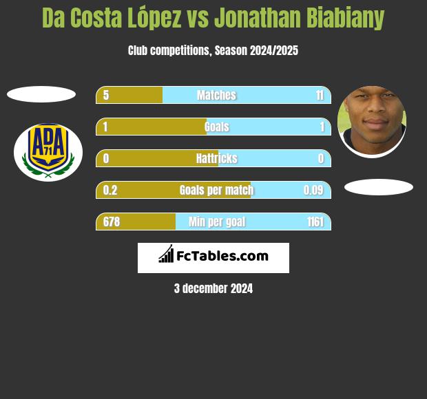 Da Costa López vs Jonathan Biabiany h2h player stats