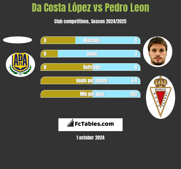 Da Costa López vs Pedro Leon h2h player stats