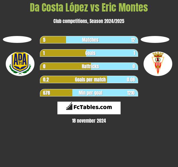 Da Costa López vs Eric Montes h2h player stats