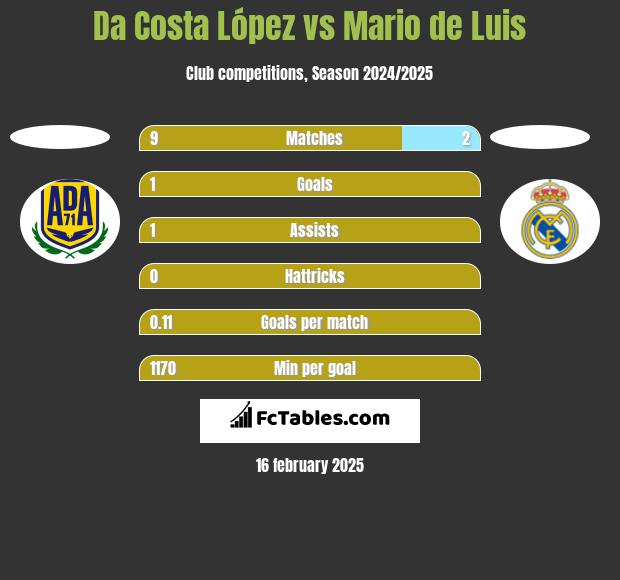 Da Costa López vs Mario de Luis h2h player stats