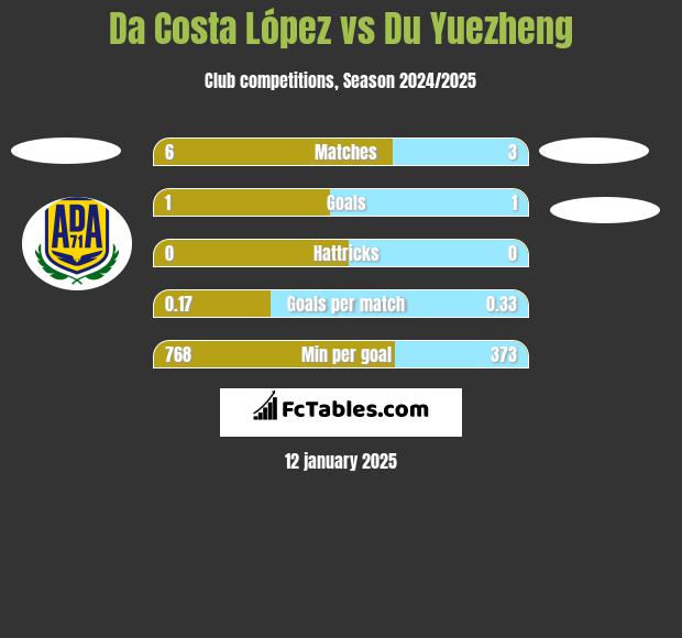 Da Costa López vs Du Yuezheng h2h player stats