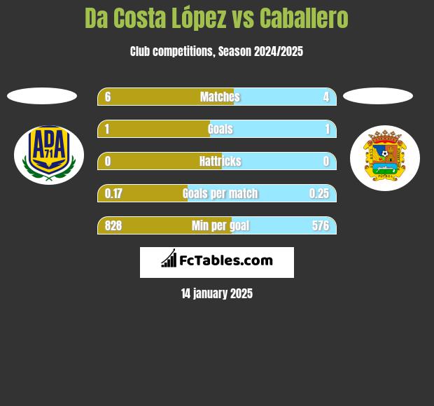 Da Costa López vs Caballero h2h player stats