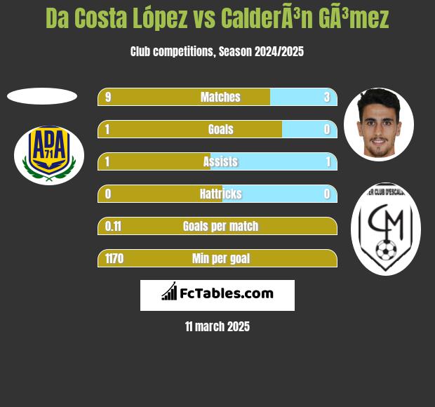 Da Costa López vs CalderÃ³n GÃ³mez h2h player stats