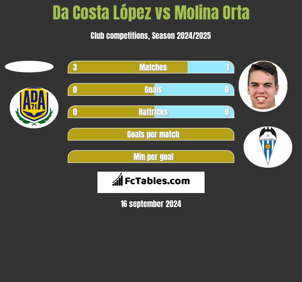 Da Costa López vs Molina Orta h2h player stats