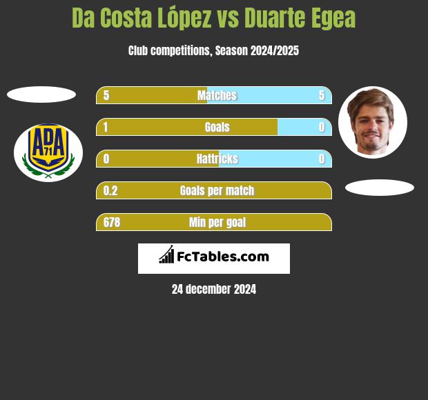 Da Costa López vs Duarte Egea h2h player stats