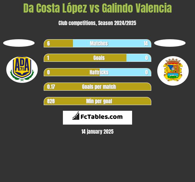 Da Costa López vs Galindo Valencia h2h player stats