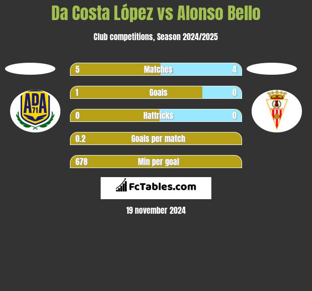 Da Costa López vs Alonso Bello h2h player stats