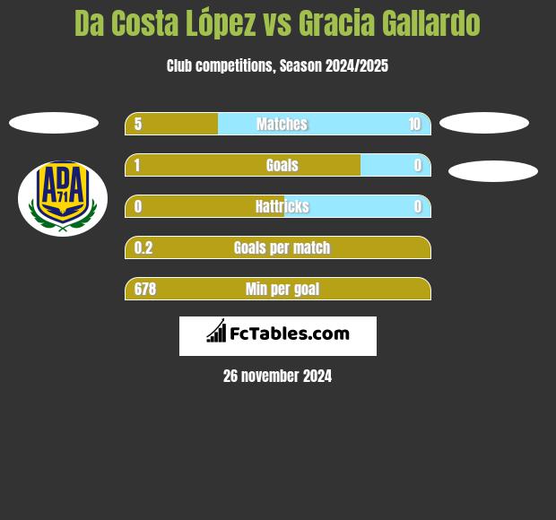 Da Costa López vs Gracia Gallardo h2h player stats