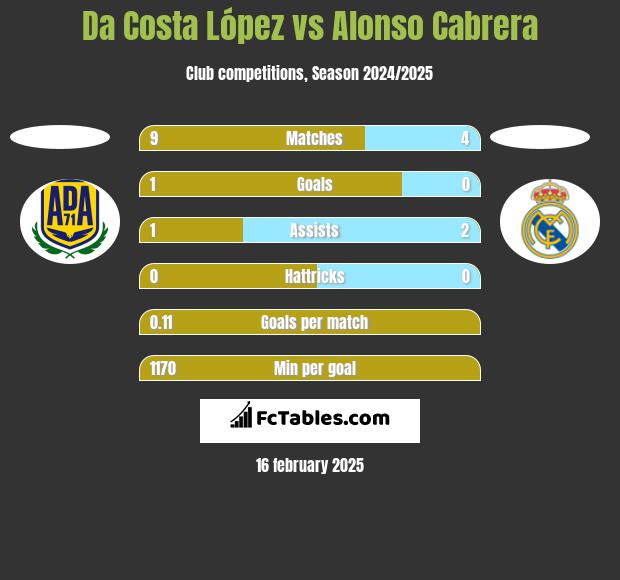 Da Costa López vs Alonso Cabrera h2h player stats