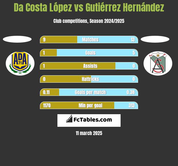 Da Costa López vs Gutiérrez Hernández h2h player stats