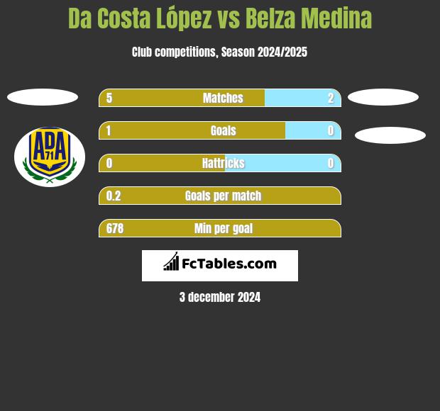 Da Costa López vs Belza Medina h2h player stats