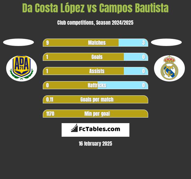 Da Costa López vs Campos Bautista h2h player stats