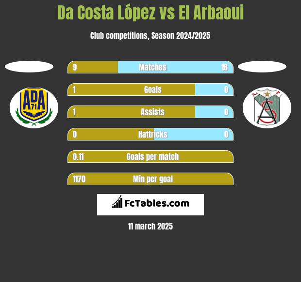 Da Costa López vs El Arbaoui h2h player stats