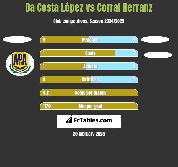 Da Costa López vs Corral Herranz h2h player stats