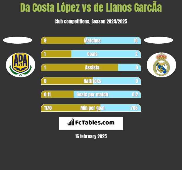 Da Costa López vs de Llanos GarcÃ­a h2h player stats