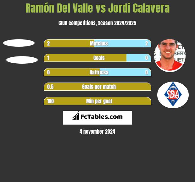 Ramón Del Valle vs Jordi Calavera h2h player stats