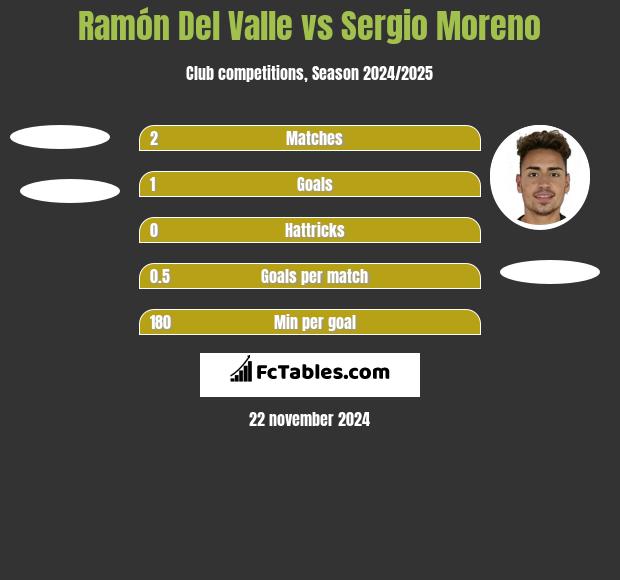 Ramón Del Valle vs Sergio Moreno h2h player stats