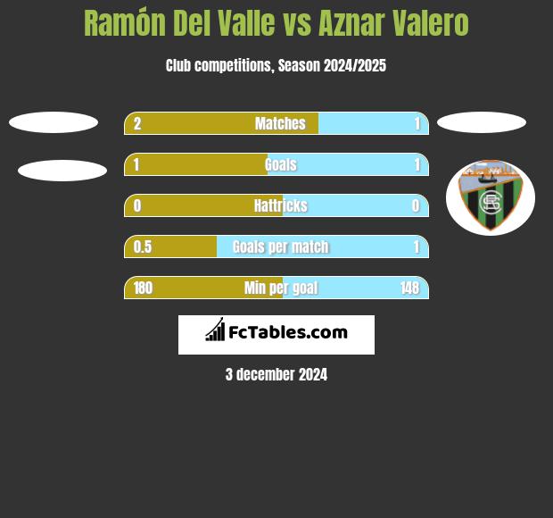 Ramón Del Valle vs Aznar Valero h2h player stats