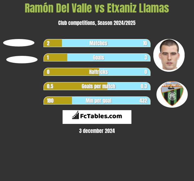 Ramón Del Valle vs Etxaniz Llamas h2h player stats