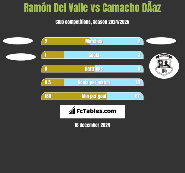 Ramón Del Valle vs Camacho DÃ­az h2h player stats