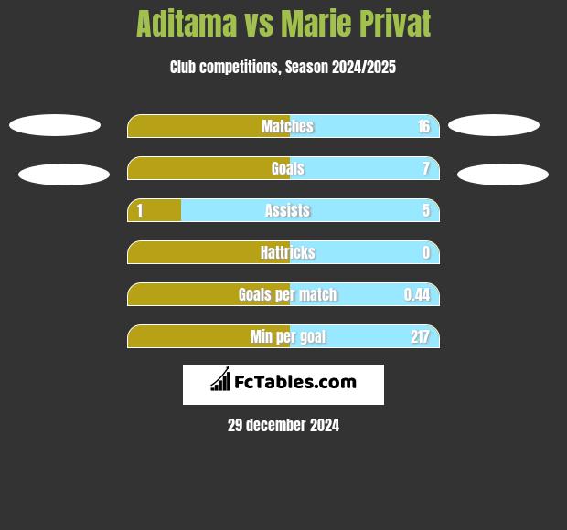 Aditama vs Marie Privat h2h player stats