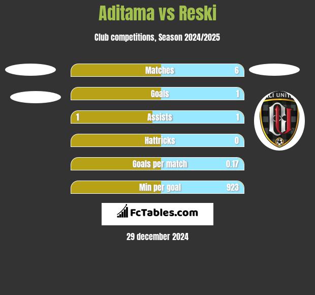 Aditama vs Reski h2h player stats