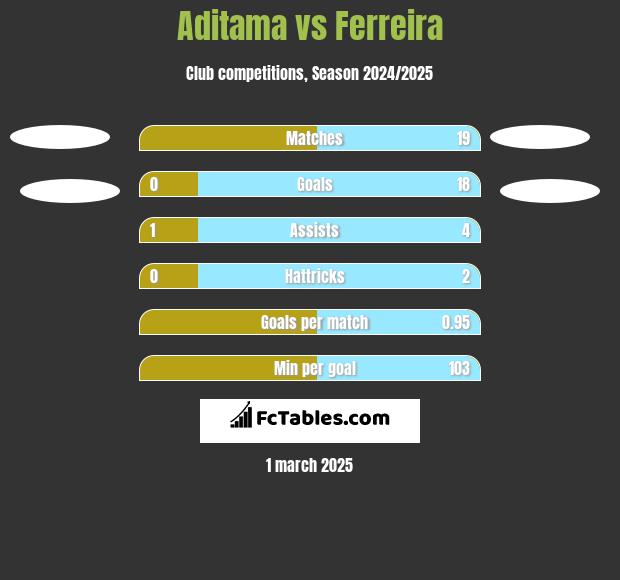 Aditama vs Ferreira h2h player stats