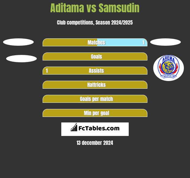 Aditama vs Samsudin h2h player stats