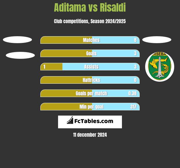 Aditama vs Risaldi h2h player stats