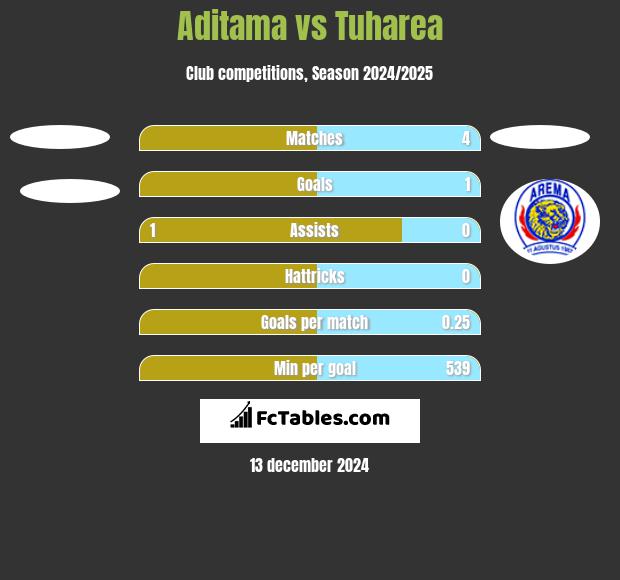 Aditama vs Tuharea h2h player stats