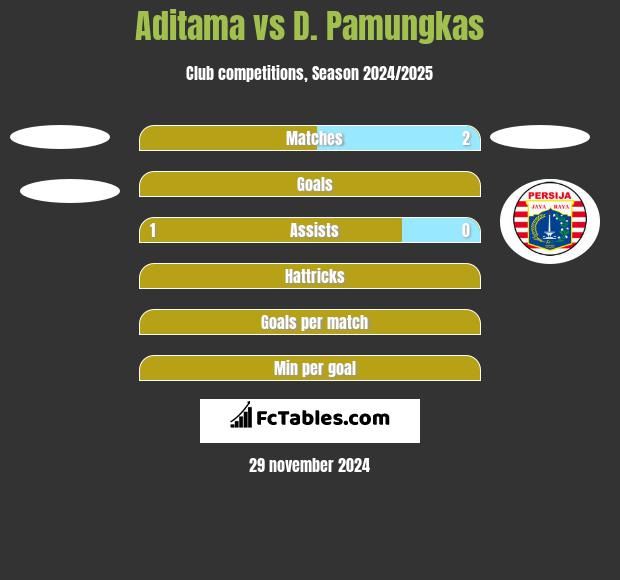 Aditama vs D. Pamungkas h2h player stats