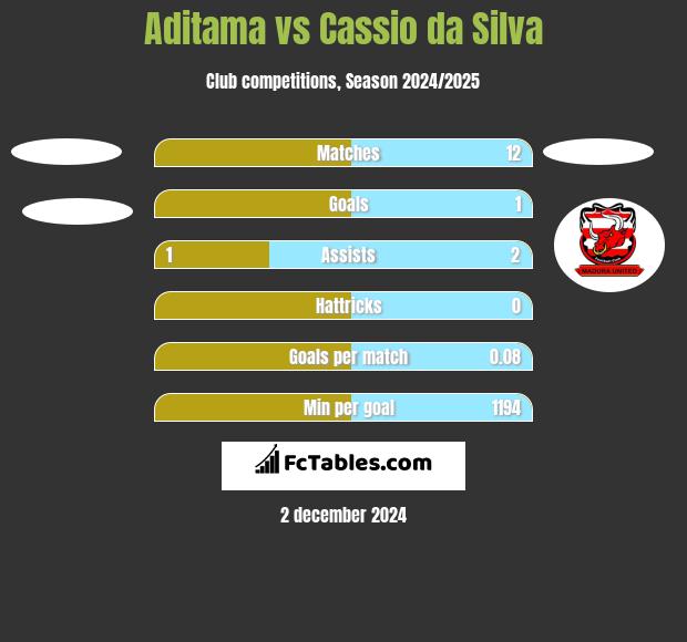 Aditama vs Cassio da Silva h2h player stats