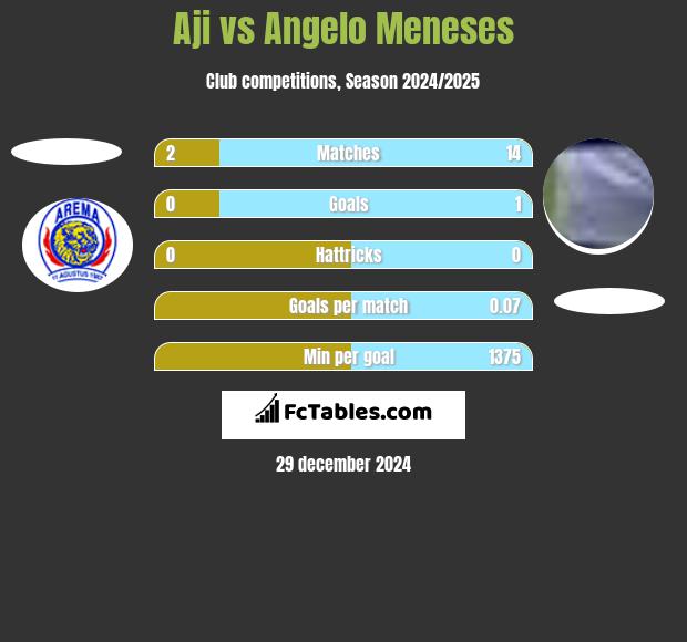 Aji vs Angelo Meneses h2h player stats