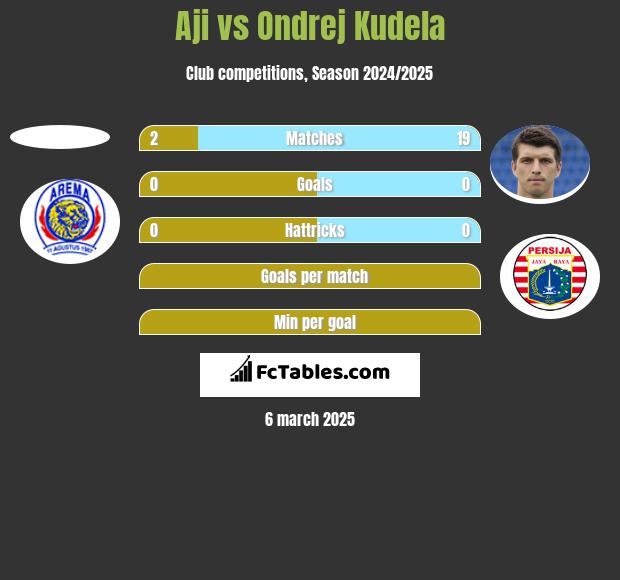 Aji vs Ondrej Kudela h2h player stats