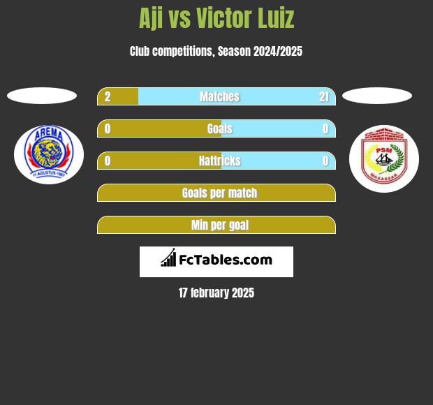 Aji vs Victor Luiz h2h player stats