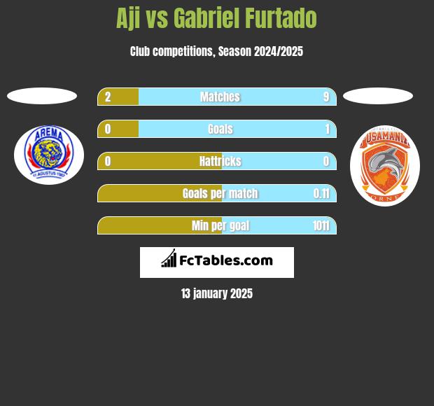 Aji vs Gabriel Furtado h2h player stats