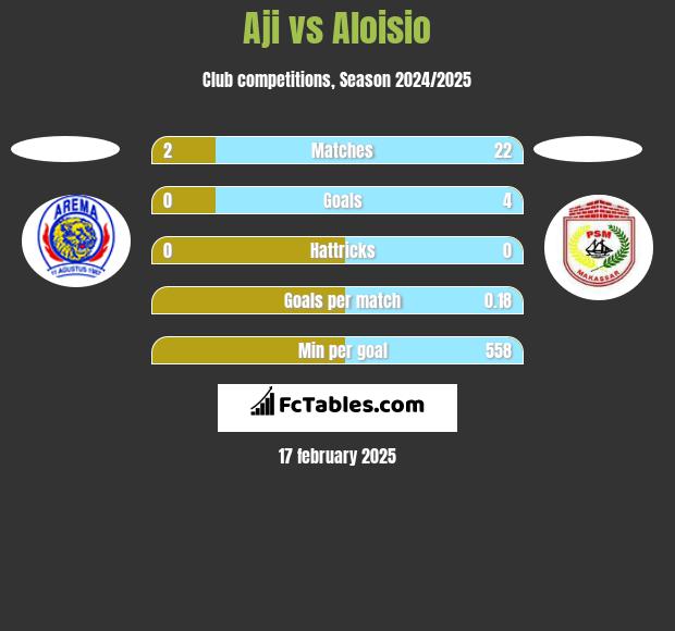 Aji vs Aloisio h2h player stats