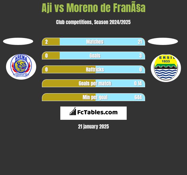 Aji vs Moreno de FranÃ§a h2h player stats