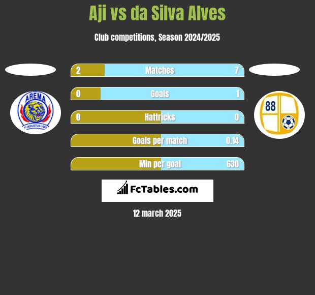 Aji vs da Silva Alves h2h player stats