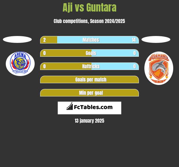 Aji vs Guntara h2h player stats