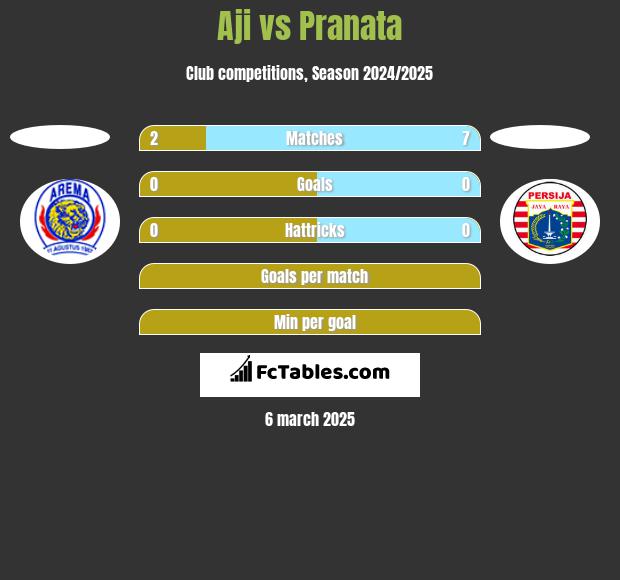 Aji vs Pranata h2h player stats