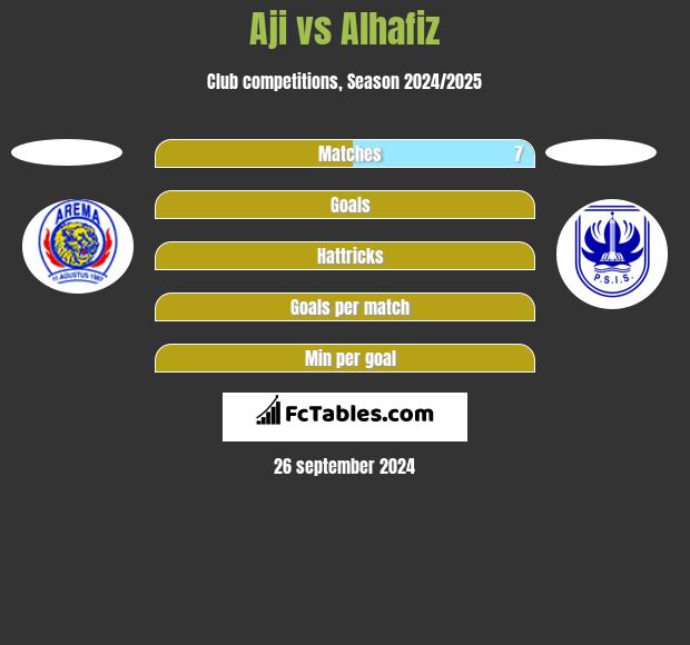 Aji vs Alhafiz h2h player stats