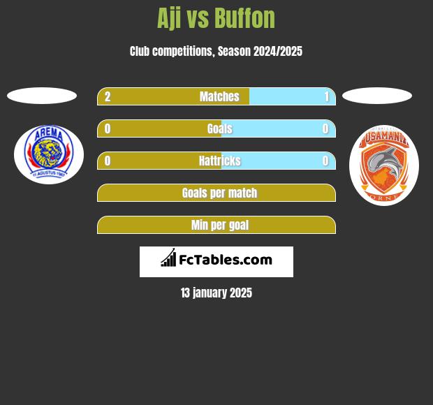 Aji vs Buffon h2h player stats