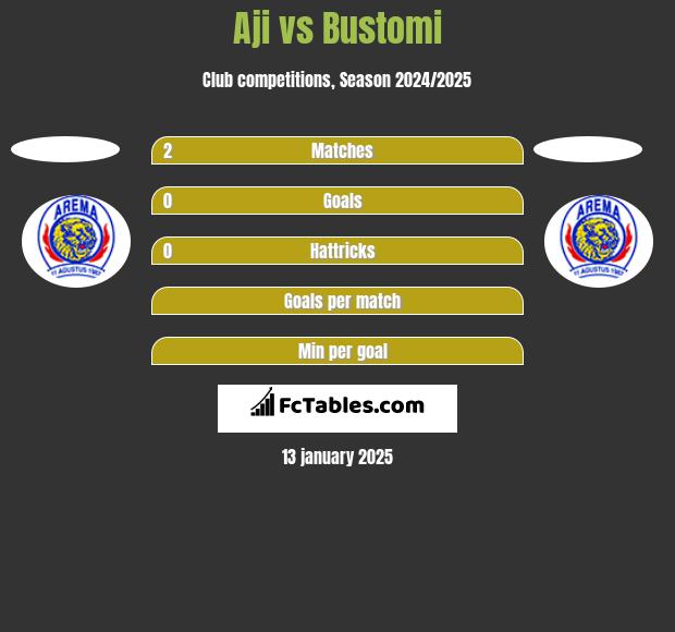 Aji vs Bustomi h2h player stats