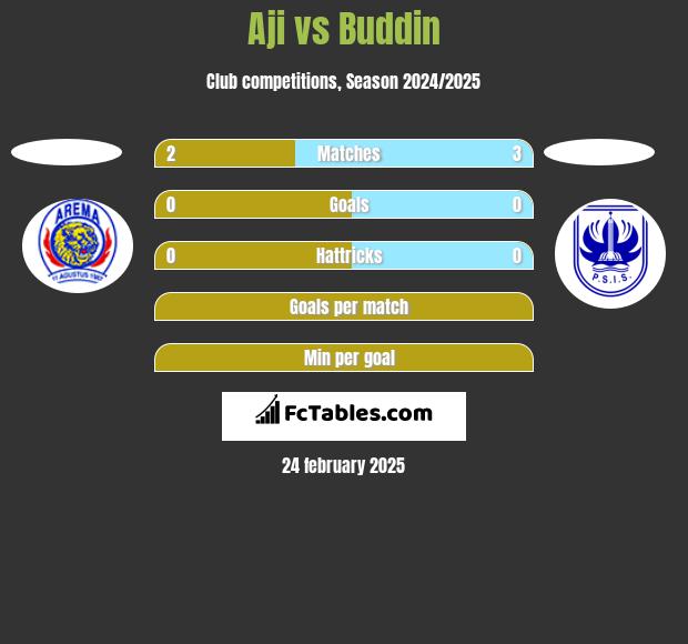 Aji vs Buddin h2h player stats