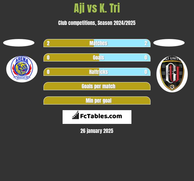 Aji vs K. Tri h2h player stats