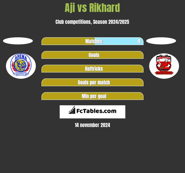 Aji vs Rikhard h2h player stats