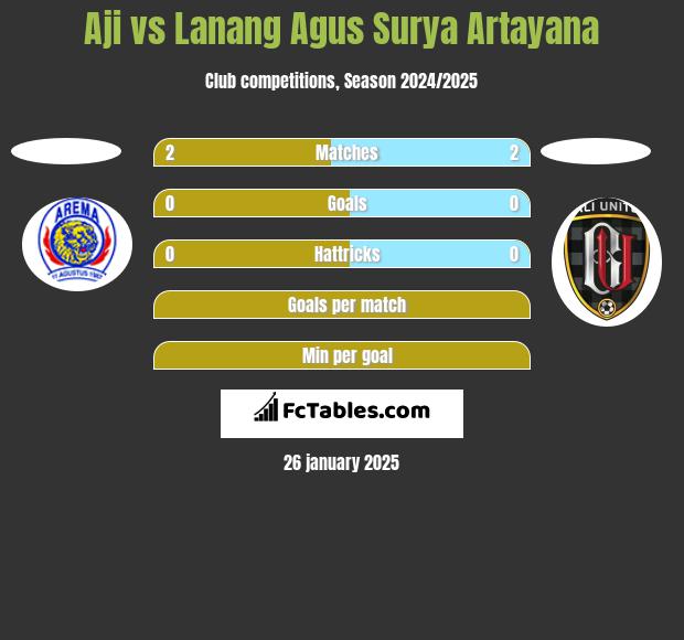 Aji vs Lanang Agus Surya Artayana h2h player stats