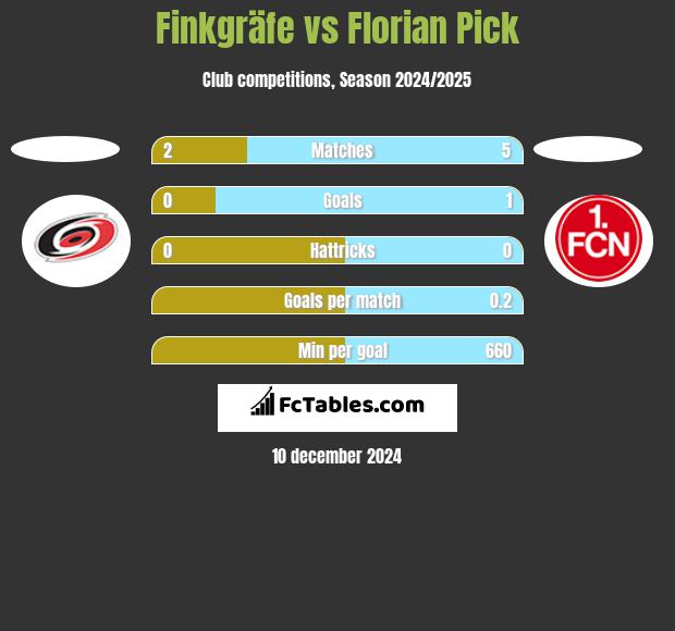 Finkgräfe vs Florian Pick h2h player stats