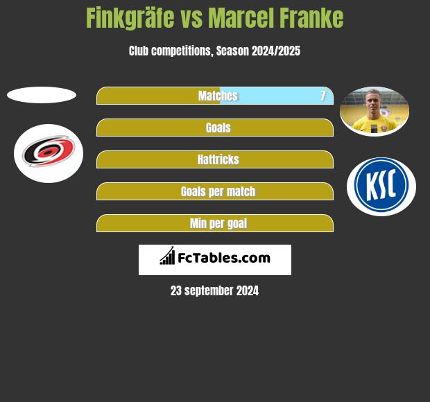 Finkgräfe vs Marcel Franke h2h player stats